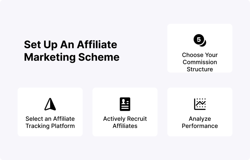 This image helps the readers understand the micro saas marketing strategies on setting up an affiliate marketing scheme.